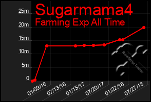 Total Graph of Sugarmama4