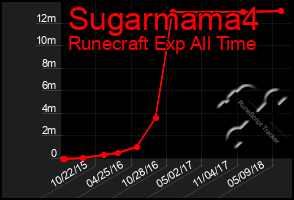 Total Graph of Sugarmama4