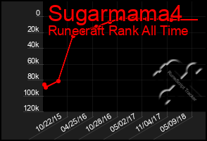 Total Graph of Sugarmama4