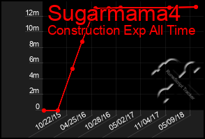 Total Graph of Sugarmama4