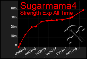 Total Graph of Sugarmama4