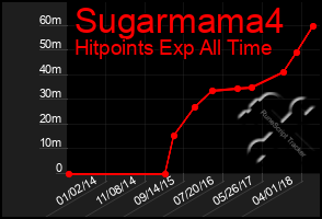 Total Graph of Sugarmama4