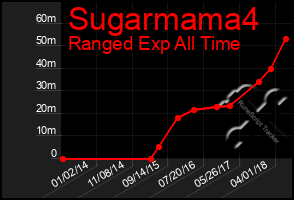 Total Graph of Sugarmama4