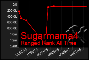 Total Graph of Sugarmama4