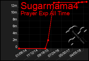 Total Graph of Sugarmama4