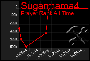 Total Graph of Sugarmama4