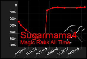 Total Graph of Sugarmama4