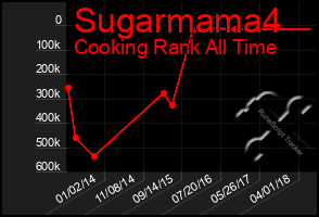 Total Graph of Sugarmama4