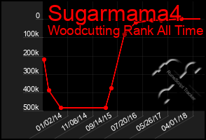 Total Graph of Sugarmama4