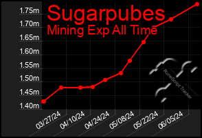 Total Graph of Sugarpubes