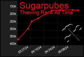 Total Graph of Sugarpubes