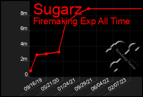 Total Graph of Sugarz