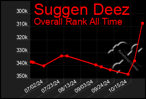 Total Graph of Suggen Deez