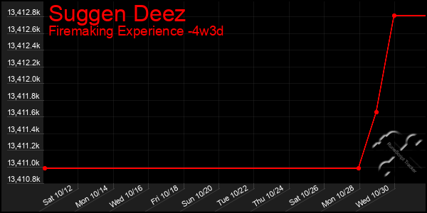 Last 31 Days Graph of Suggen Deez