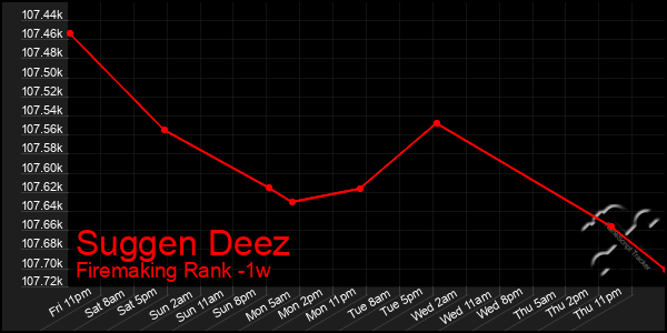 Last 7 Days Graph of Suggen Deez