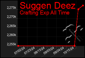 Total Graph of Suggen Deez