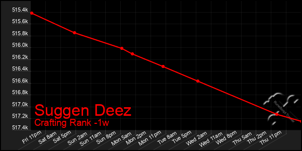 Last 7 Days Graph of Suggen Deez