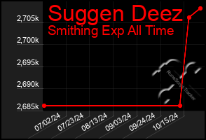 Total Graph of Suggen Deez