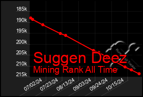 Total Graph of Suggen Deez