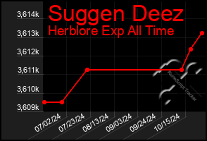 Total Graph of Suggen Deez