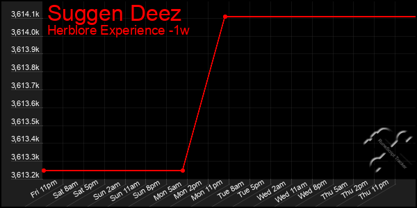 Last 7 Days Graph of Suggen Deez