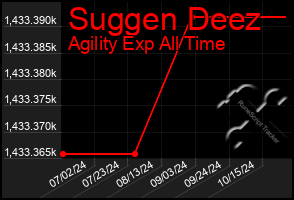 Total Graph of Suggen Deez