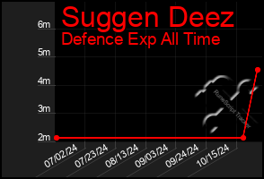 Total Graph of Suggen Deez