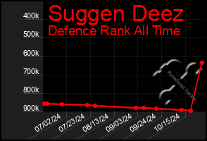 Total Graph of Suggen Deez