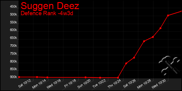 Last 31 Days Graph of Suggen Deez