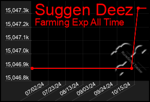 Total Graph of Suggen Deez