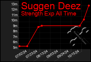 Total Graph of Suggen Deez