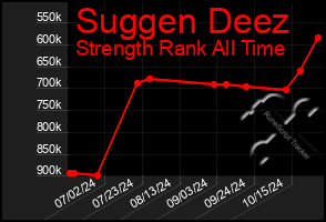 Total Graph of Suggen Deez