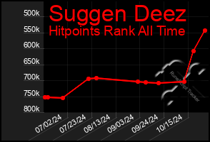 Total Graph of Suggen Deez