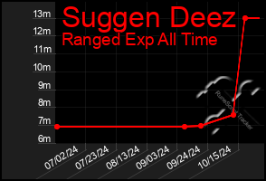 Total Graph of Suggen Deez