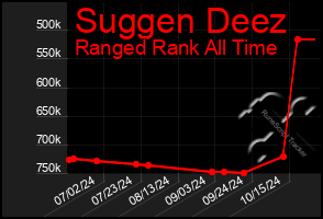 Total Graph of Suggen Deez