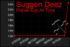 Total Graph of Suggen Deez