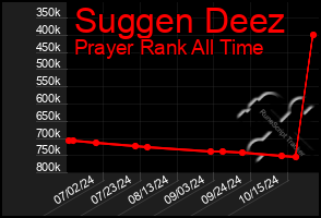 Total Graph of Suggen Deez