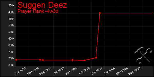 Last 31 Days Graph of Suggen Deez