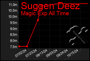 Total Graph of Suggen Deez