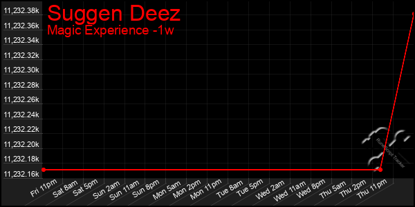 Last 7 Days Graph of Suggen Deez