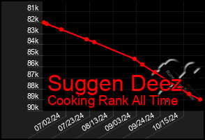 Total Graph of Suggen Deez