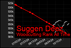 Total Graph of Suggen Deez