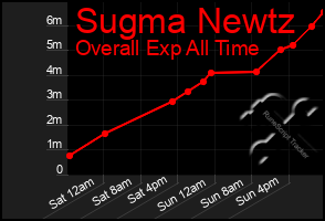 Total Graph of Sugma Newtz