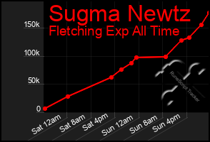 Total Graph of Sugma Newtz