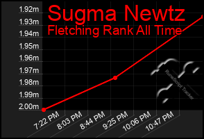 Total Graph of Sugma Newtz