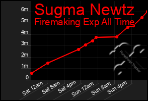 Total Graph of Sugma Newtz