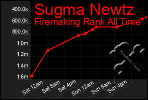 Total Graph of Sugma Newtz