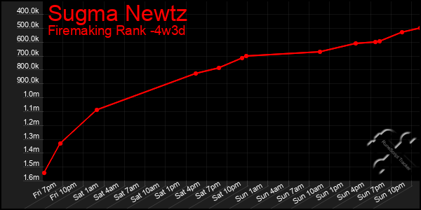 Last 31 Days Graph of Sugma Newtz