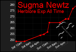 Total Graph of Sugma Newtz