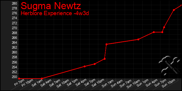 Last 31 Days Graph of Sugma Newtz